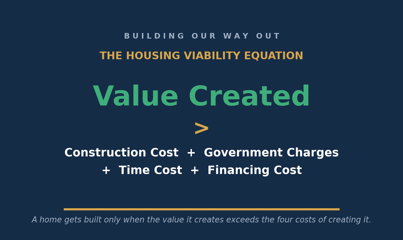 The Housing Viability Equation: Value Created greater than Construction Cost plus Government Charges plus Time Cost plus Financing Cost — Calnan Real Estate Group housing white paper